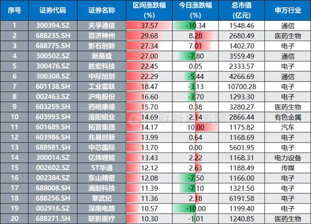 股价跃升A股第12！“创新药一哥”续创历史新高，这些“明星”大盘也频发力