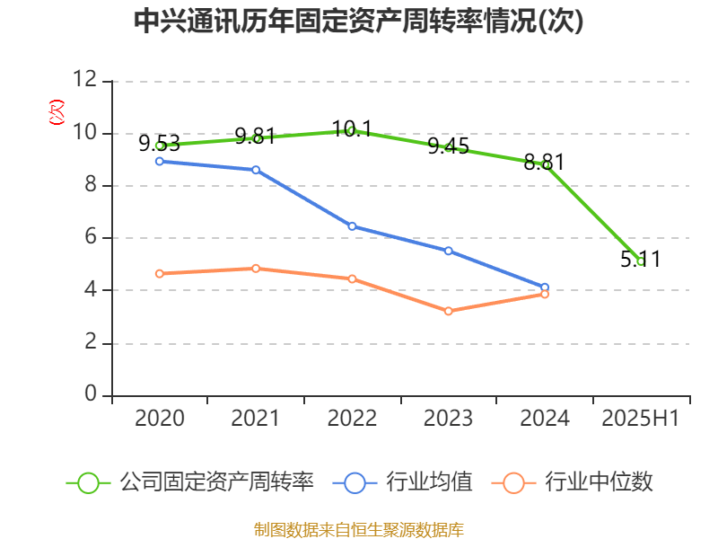 中兴通讯：2025年上半年净利润50.58亿元