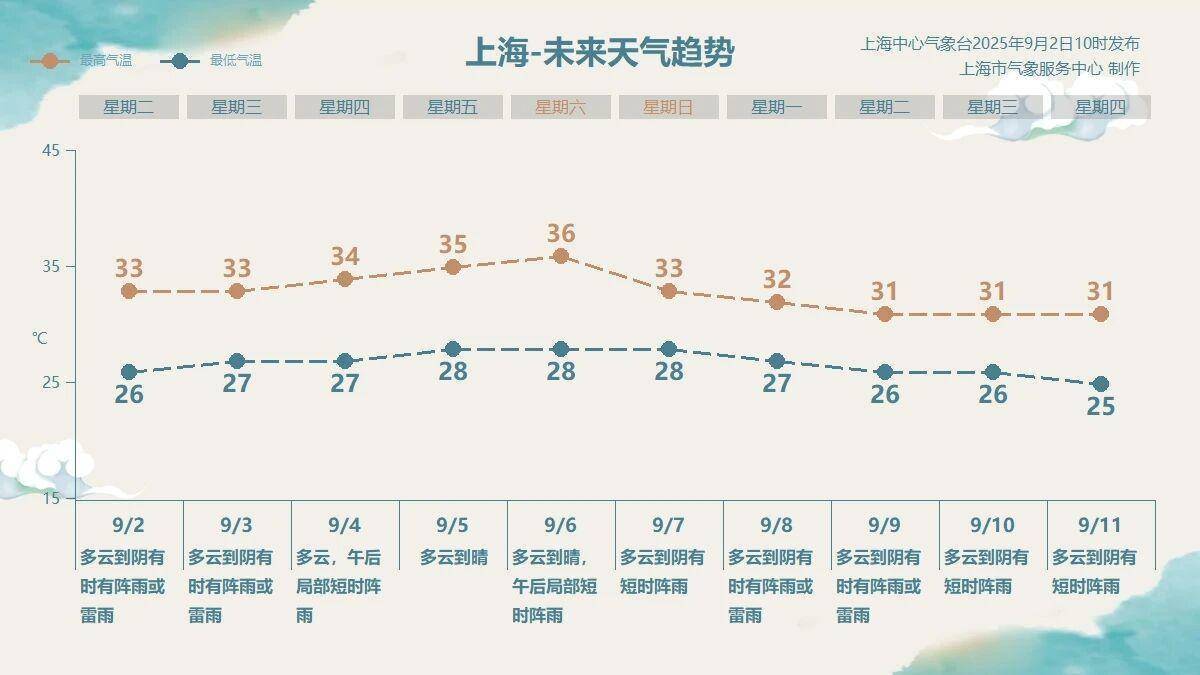 持续高温终于下线！暴雨雷电预警高挂，请防范强对流天气