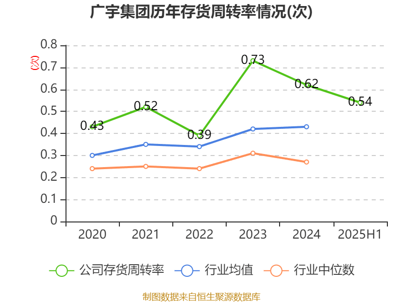 广宇集团：2025年上半年盈利9065.8万元 拟10派0.5元
