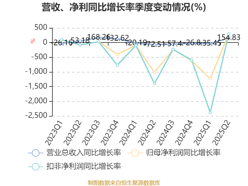广宇集团：2025年上半年盈利9065.8万元 拟10派0.5元