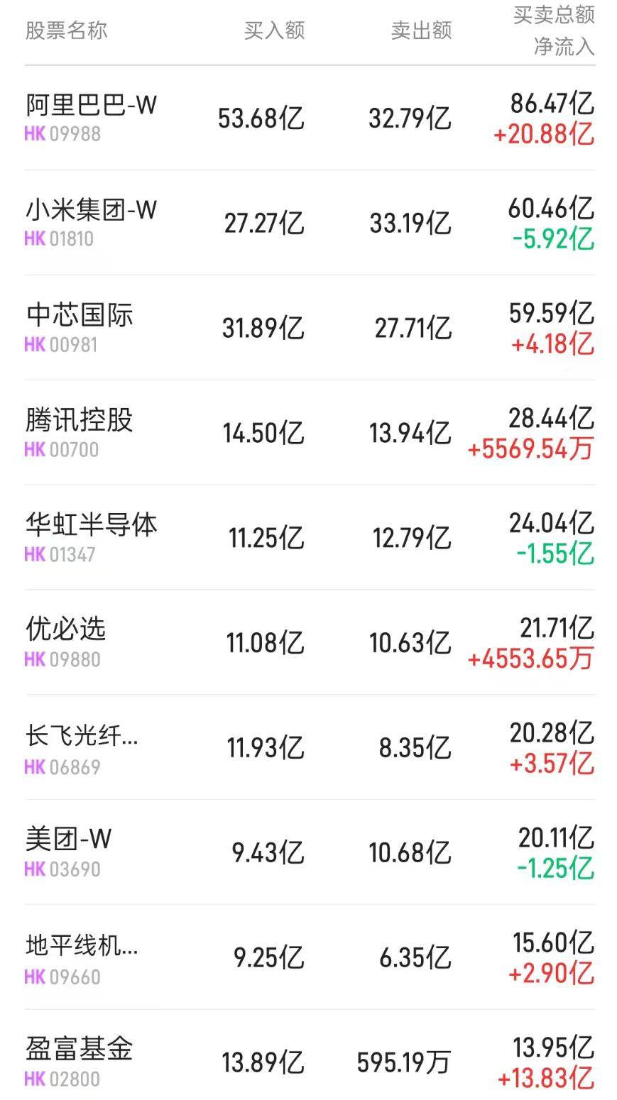 北水动向|北水成交净买入92.81亿 年度净买入额超1万亿港元 内资全天抢筹阿里(09988)抛售芯片股