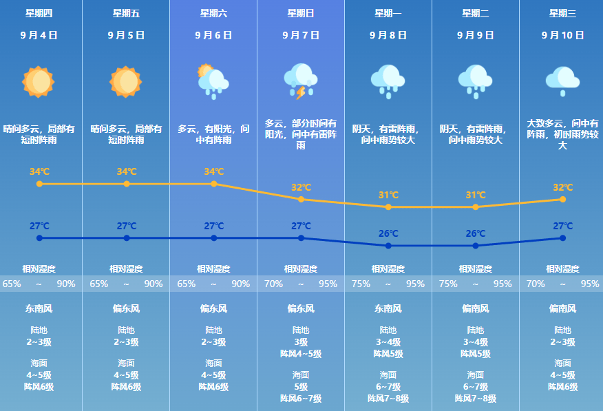 海珠区天气