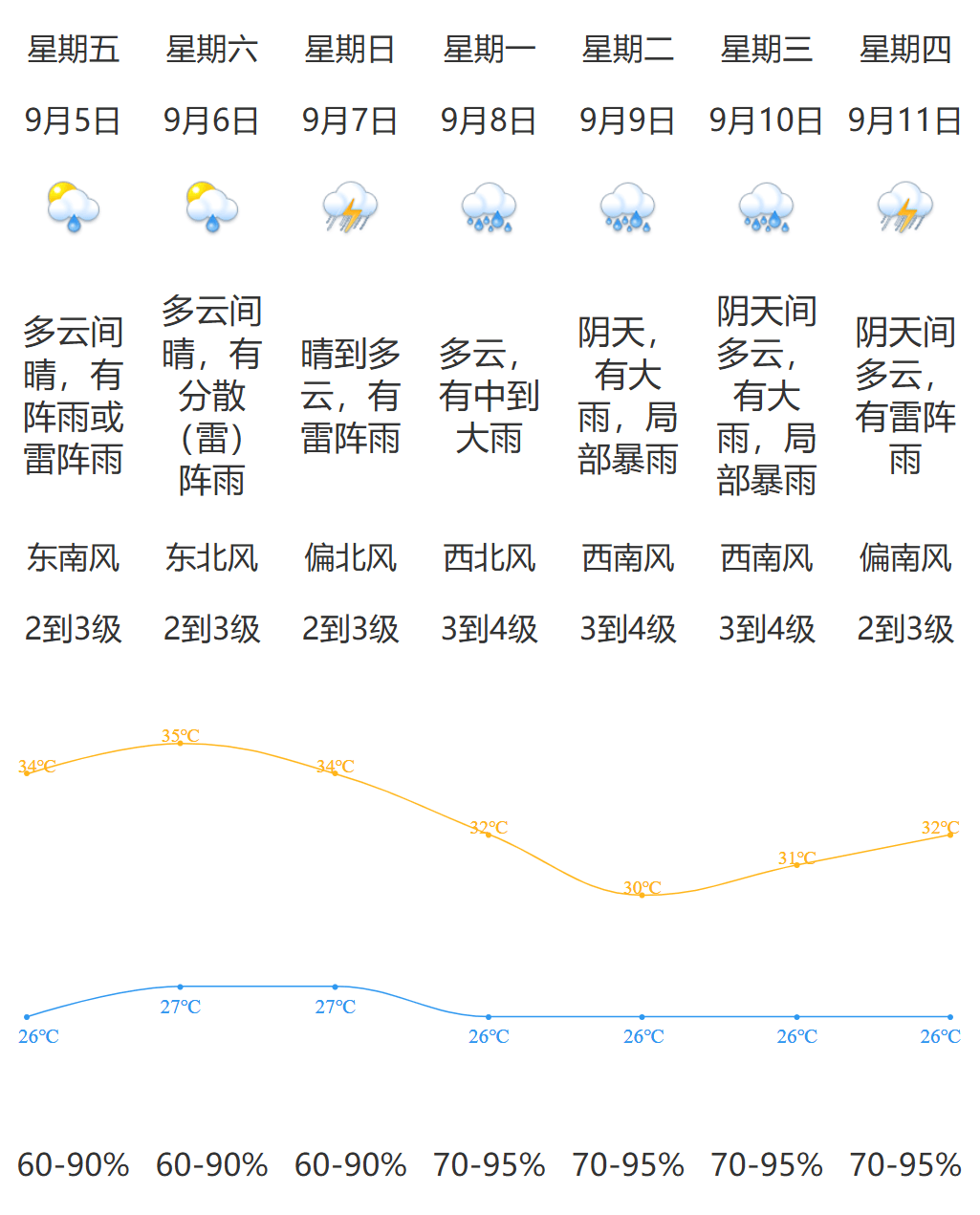 广东廉江市天气预报预报
