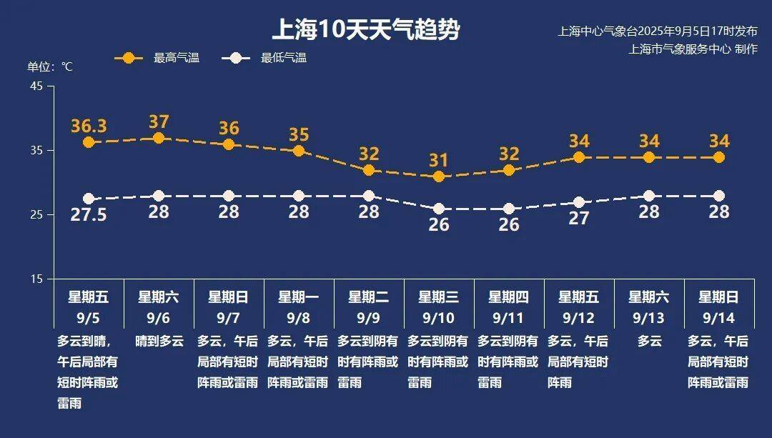 确认了，上海下周降温！