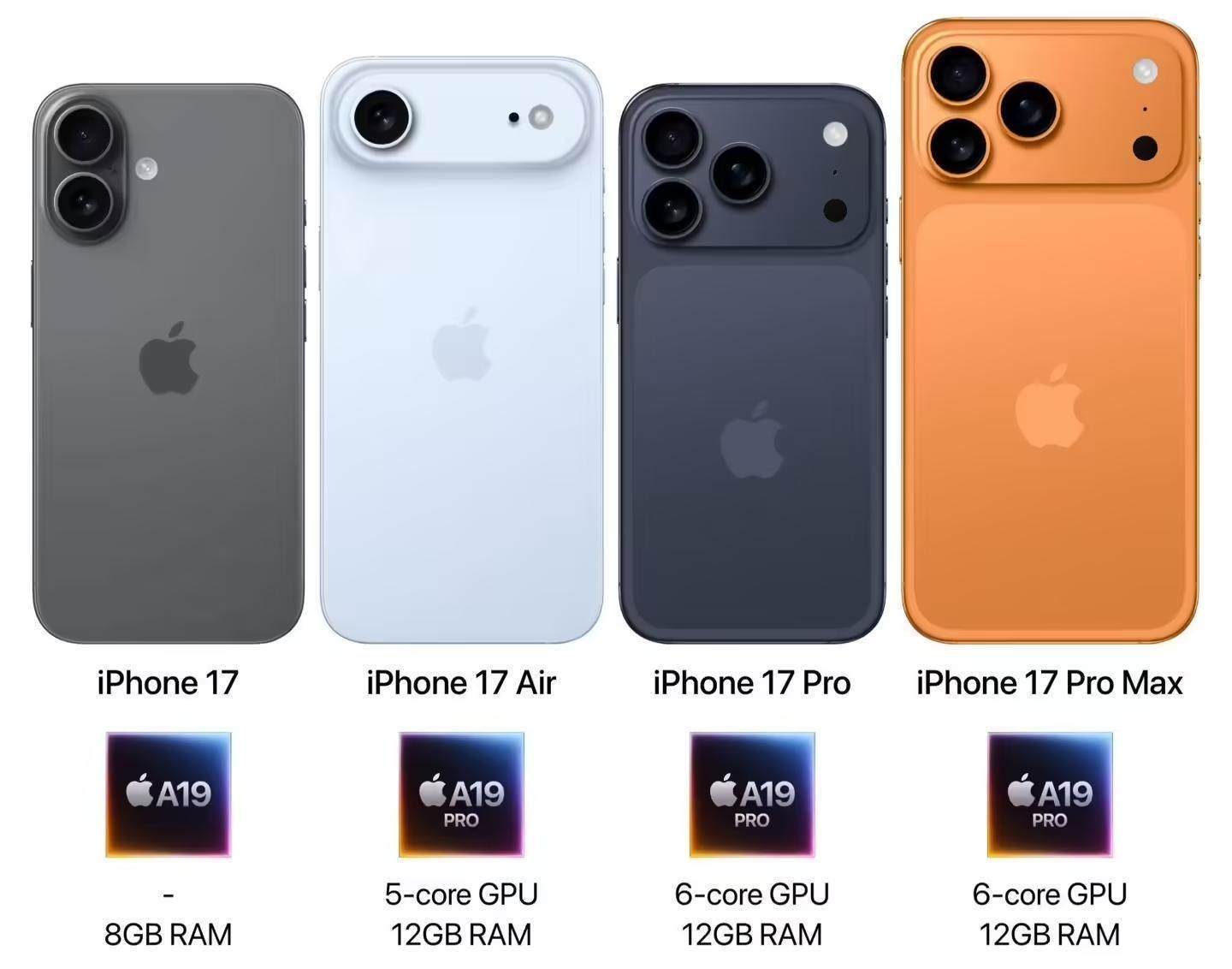 苹果iPhone 17系列配置曝光：内存256GB起跳 后摄升至4800万