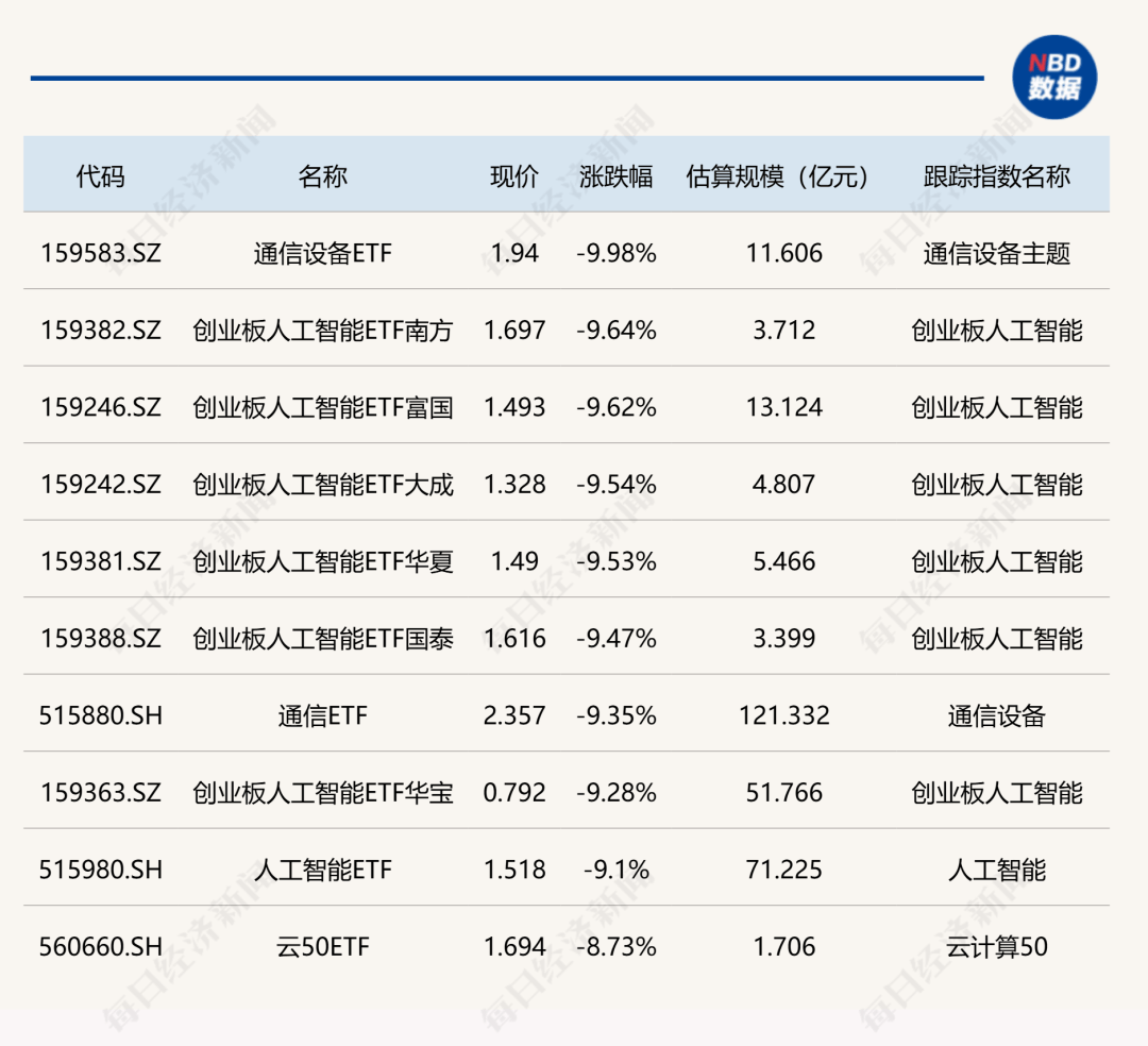 固态电池板块领涨 双创主题ETF资金流出