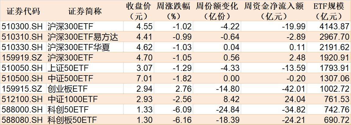 调整就是机会！机构大动作调仓，75只行业ETF被疯狂扫货，证券、化工、电池等更是吸金超20亿元