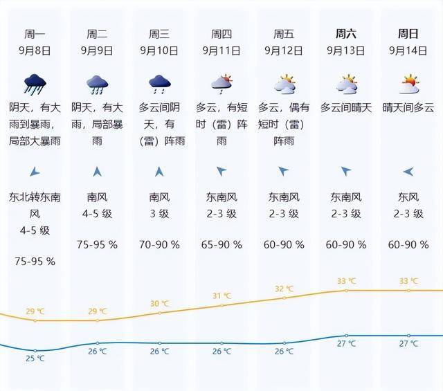 大暴雨+特大暴雨！台风“塔巴”生成！深圳这天开始雨雨雨……