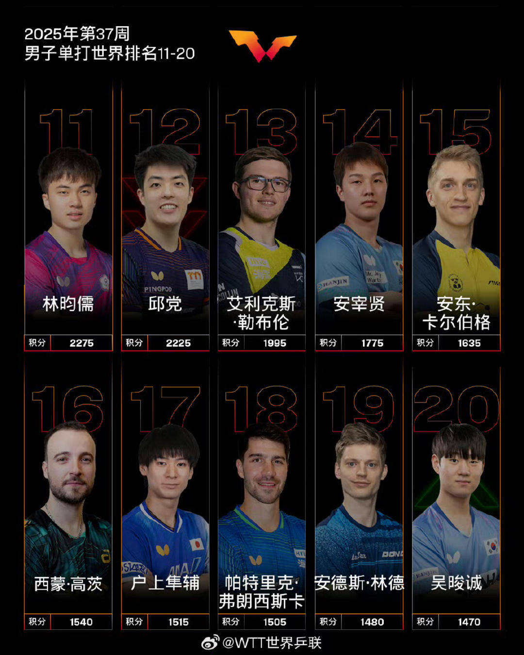 2025国际乒联第37周排名 孙颖莎连续165周世界第一