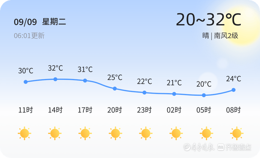 淄博迎来晴好天气 未来三天气温变化明显