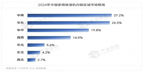 极端天气催热除湿市场 | 除湿巨头百奥 20年深耕温湿度控制领域(图2)