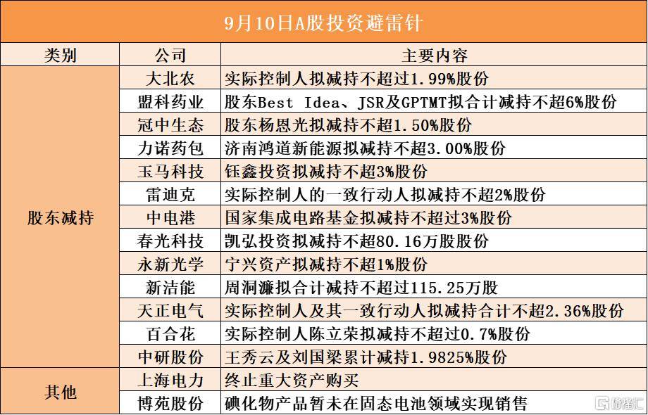 9月10日A股投资避雷针︱上海电力：终止重大资产购买；中电港：股东国家集成电路基金拟减持不超过3%股份