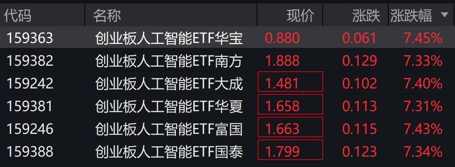 人工智能概念股早盘大涨，创业板人工智能相关ETF集体涨超7%