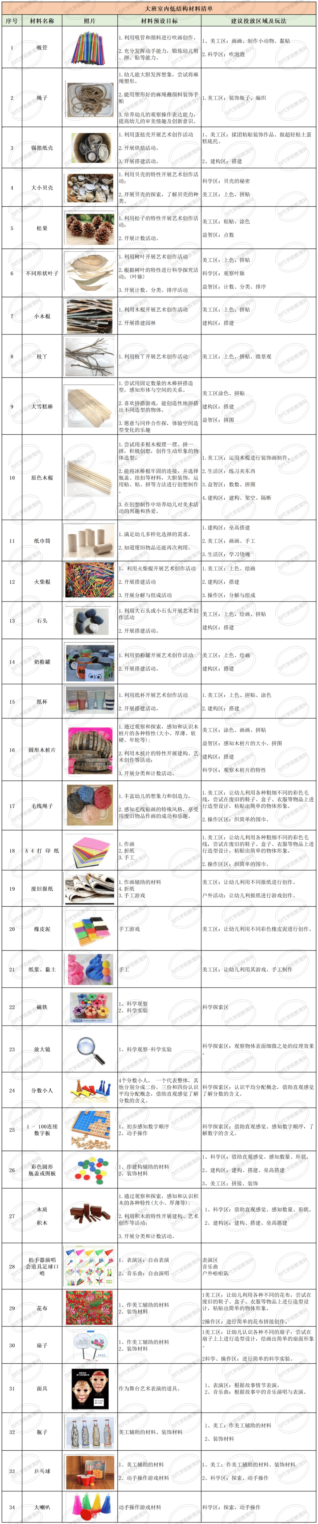幼儿园常见低结构材料清单及小中大班投放案例