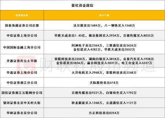 数据看盘IM期指空头连续两日大幅减仓 多路资金激烈博弈芯片股