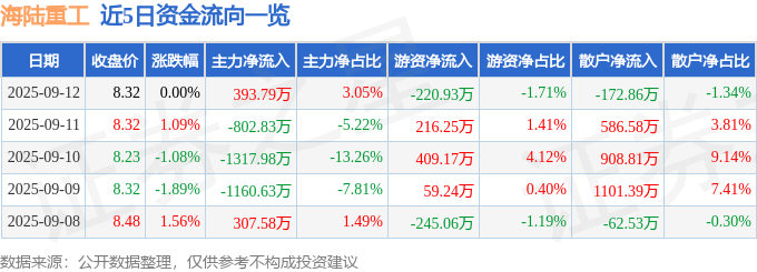 股票行情快报：海陆重工（002255）9月12日主力资金净买入39379万元2025年最佳加密货币赌场排行榜 USDT & BTC支持