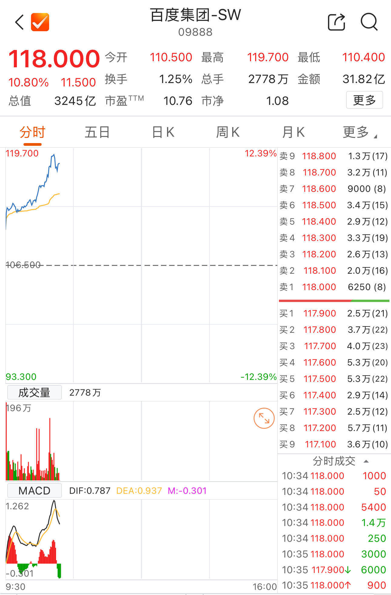 港股百度集团9月12日表现亮眼盘中一度涨超12%创近10个月新高