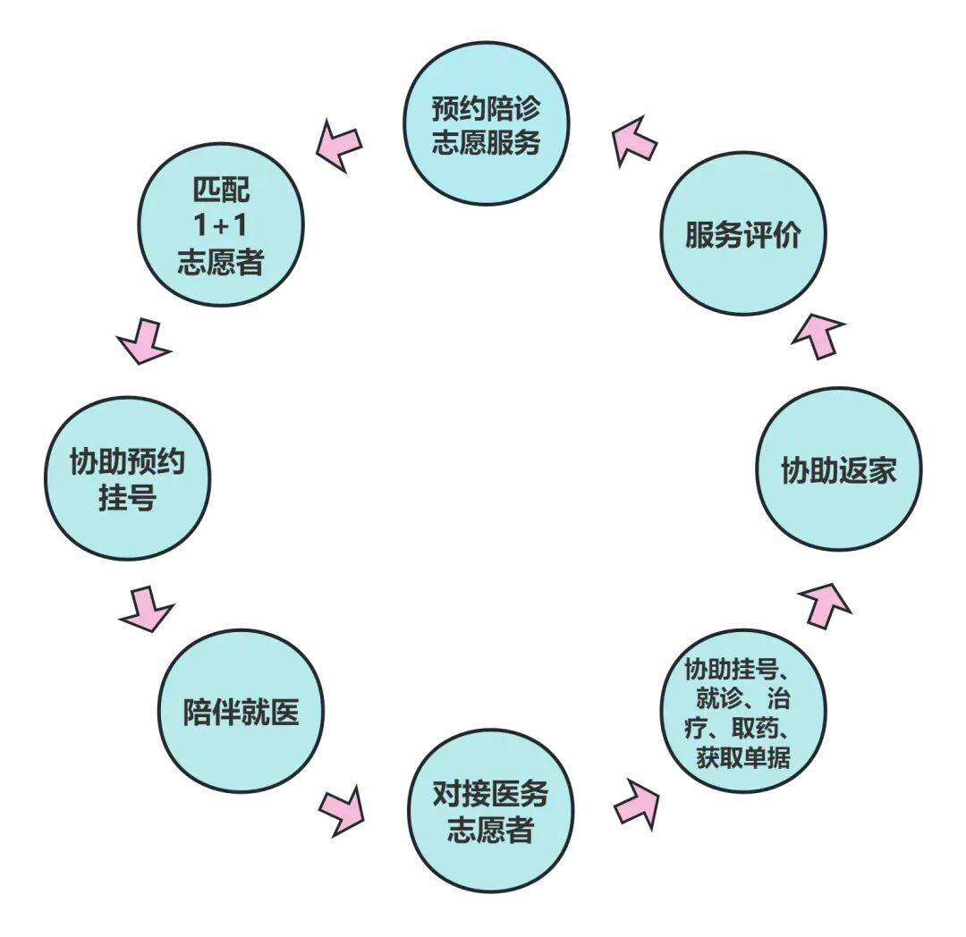 北京跑腿代办服务	医院陪诊，健康咨询找跑腿挂号预约检查住院，让您省心安心的简单介绍