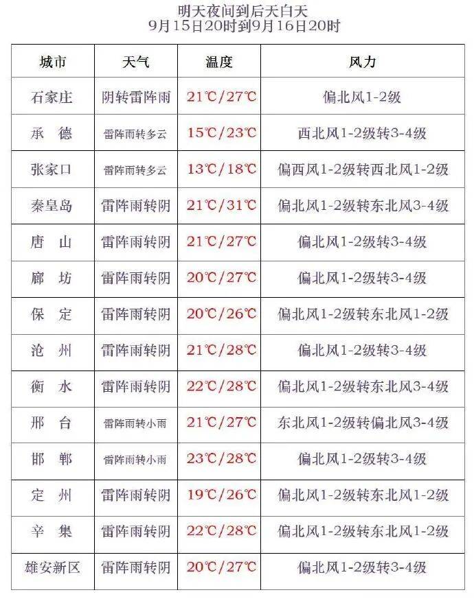 保定24小时天气预报