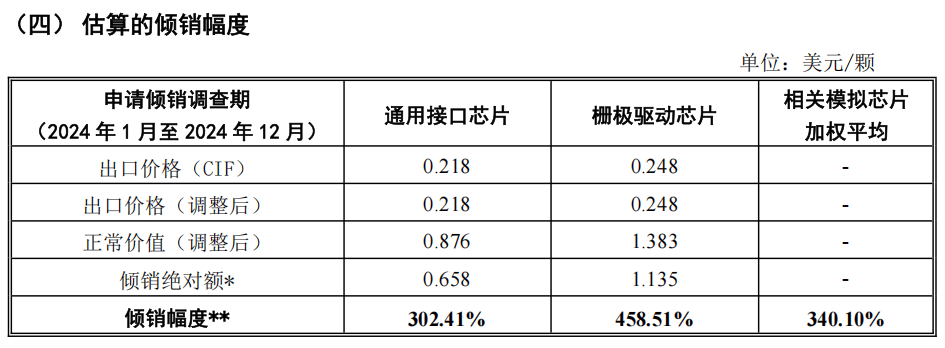 江苏半导体协会：美国模拟芯片对华倾销幅度高达340%