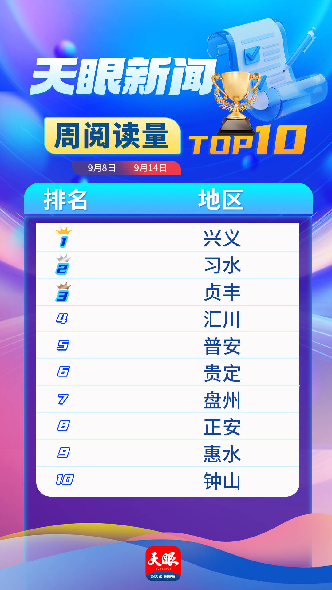 天眼新闻区域报道周榜TOP10（9月8日—9月14日）