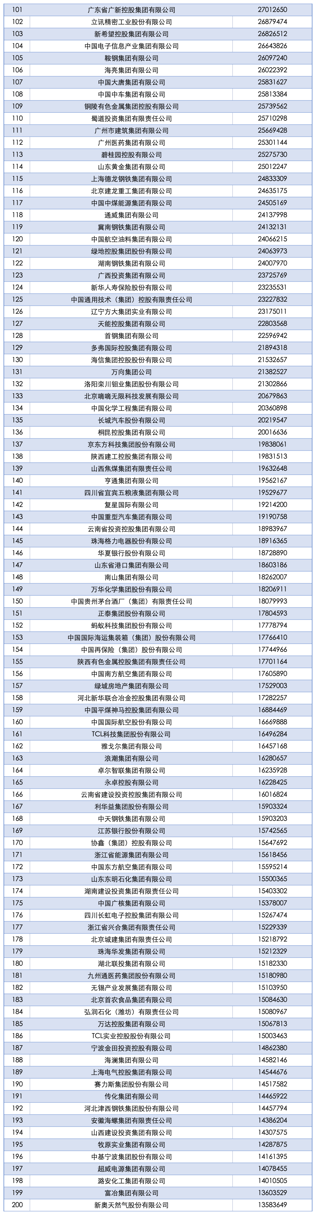 最新！中国企业500强名单揭晓！4家厦企入围
