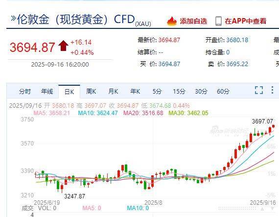 现货黄金突破3690美元，创历史新高！国内金饰价格逼近1100元！近期多家银行调整贵金属业务，提示风险......
