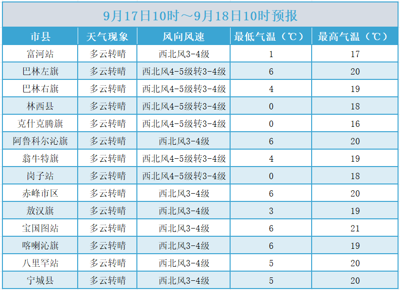 赤峰市宁城县天气预报马上知