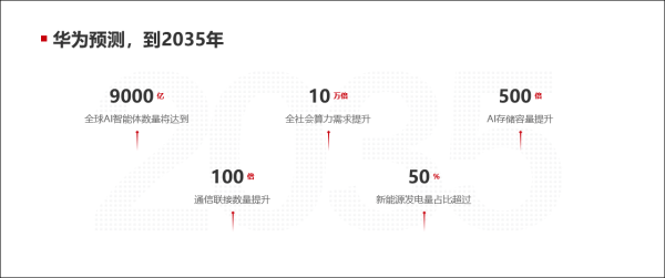 华为发布十大技术趋势：2035年全社会算力总量将增长10万倍