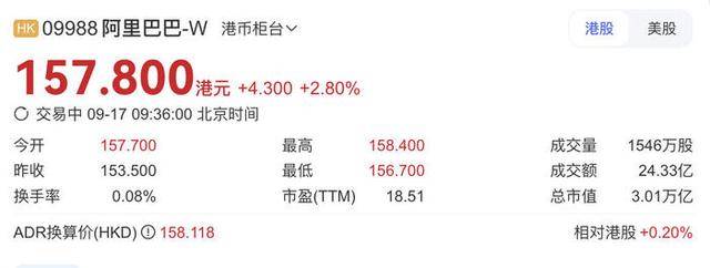 阿里股价创近4年新高港股总市值重回3万亿港元