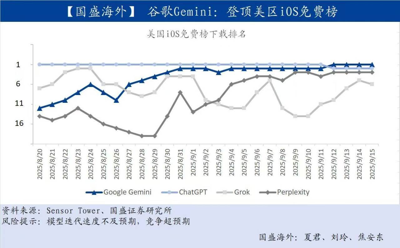 谷歌Gemini超越ChatGPT，登顶苹果App Store
