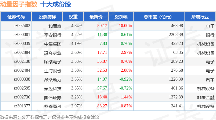 9月22日动量因子（980057）指数涨1.32%，成份股大洋电机（002249）领涨_净流入_资金_流向