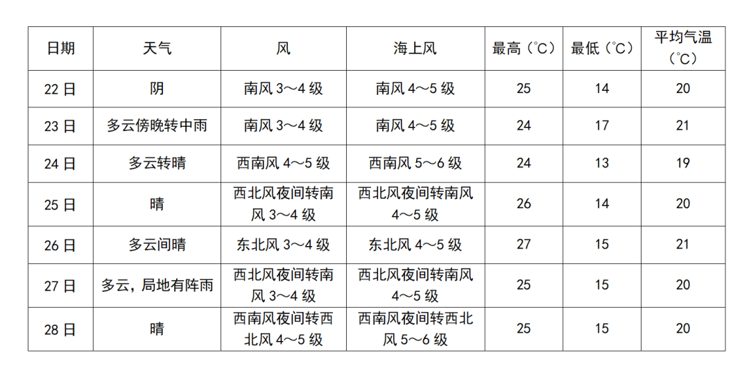 辽宁鲅鱼圈天气预报马上知