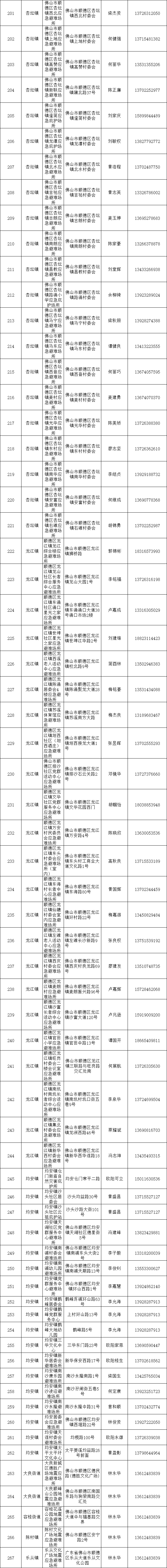 防御台风“桦加沙”，顺德267个临时应急避难场所已开放