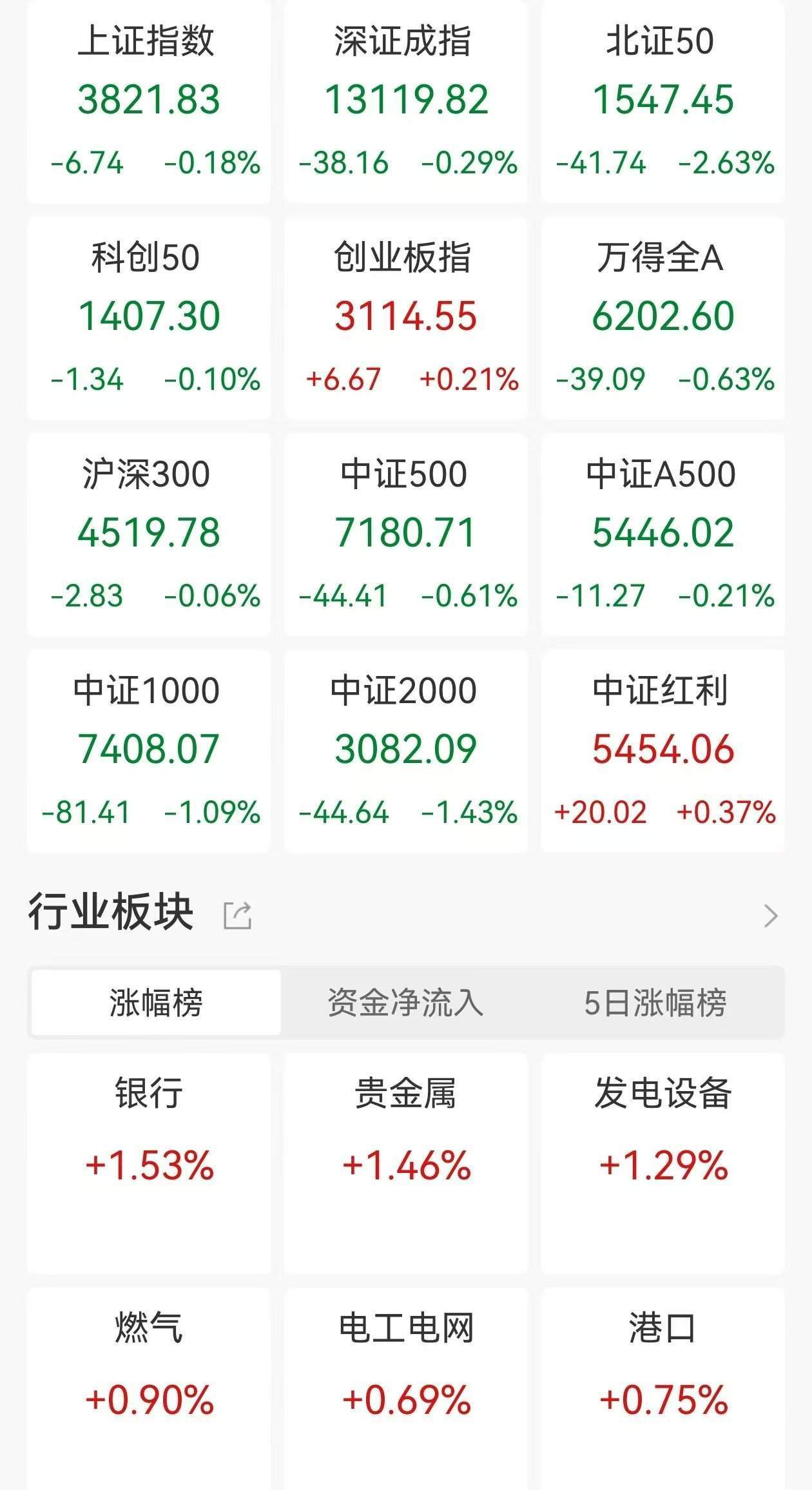 A股收评：指数探底回升，沪指一度跌破3800点，创业板指涨0.21%北证50跌2.63%，旅游酒店重挫！超4200股下跌，成交2.52万亿放量3760亿