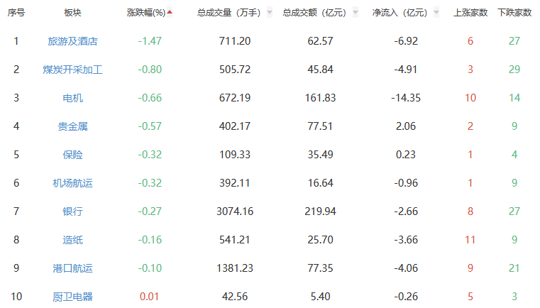 午评：沪指涨0.63% 半导体板块涨幅居前