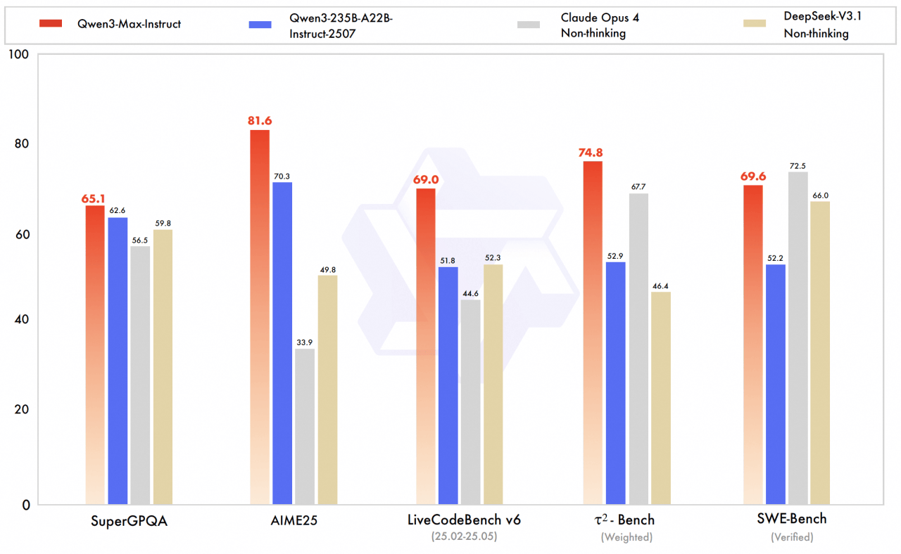 参数超万亿：阿里发布通义千问最强 AI 大模型 Qwen3-Max 正式版