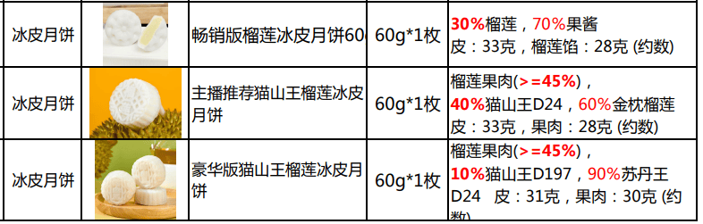 “榴莲冰皮月饼”里真有榴莲吗？我们核查了20款产品