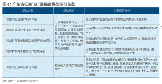 低空经济上“交强险”，万亿市场如何系好“安全带”？