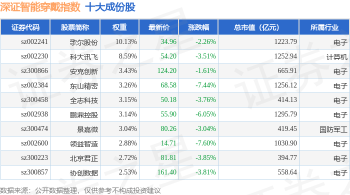 9月26日深证智能穿戴(970074)指数跌3.43%,成份股领益智造(002600)领跌_资金_流向_详情
