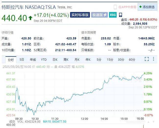 白宫紧急宣布不是100%是15%：药品关税不适用于欧日等！特斯拉市值一夜增超4000亿元，原油、黄金收涨