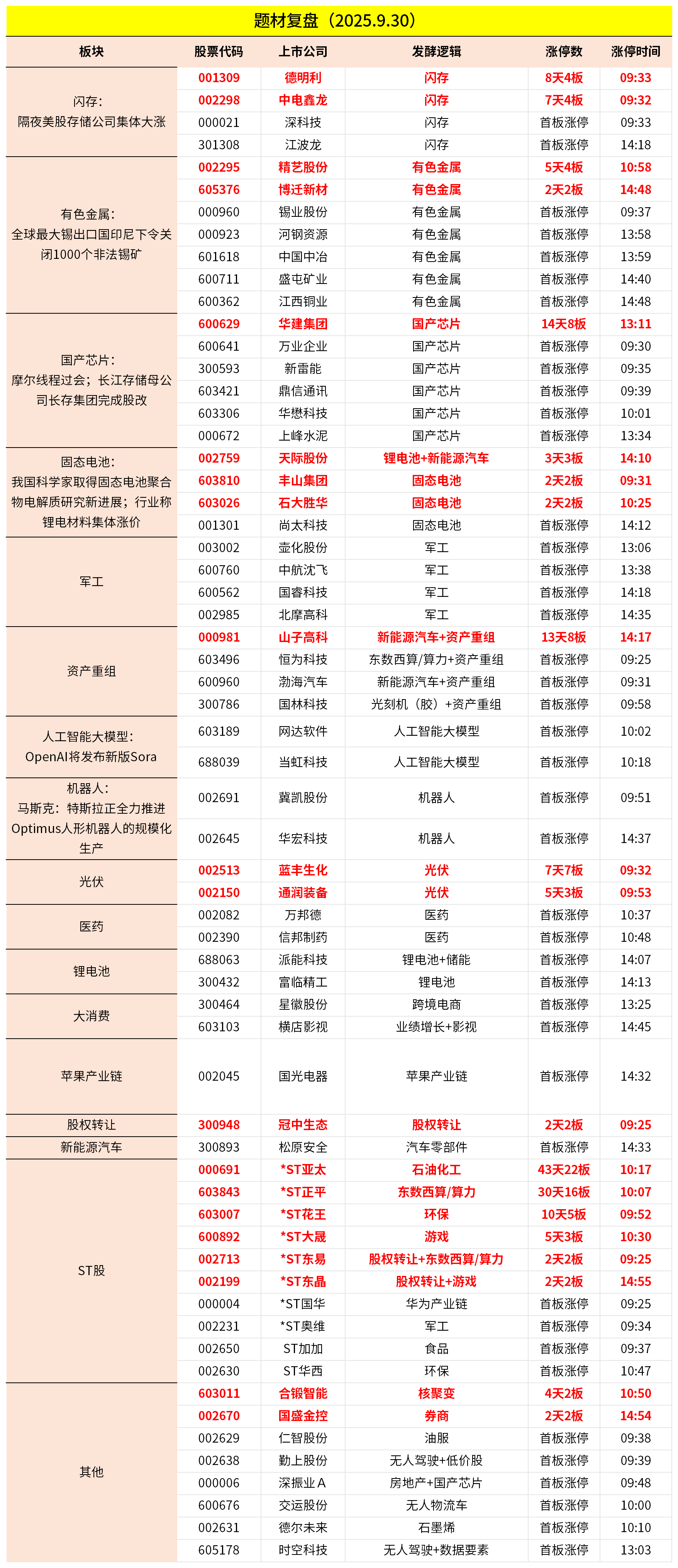 9月30日主题复盘 | 三大指数红盘收官，存储再度大爆发，有色金属强势，人工智能大模型迎多重催化