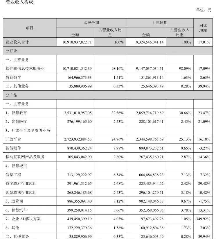 科大讯飞的AI账单：养了个“吞金兽”，值不值？