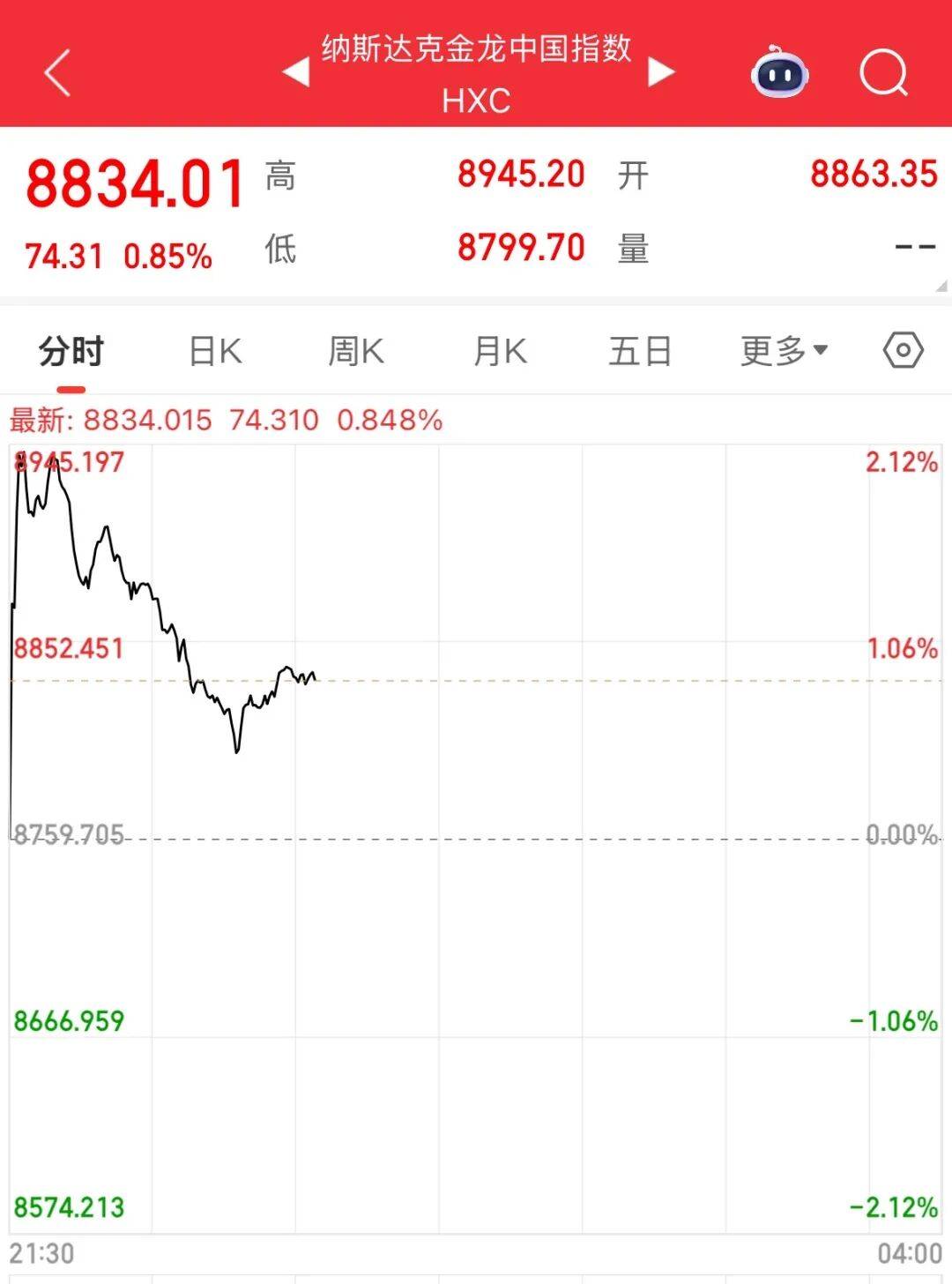 深夜，特斯拉突发跳水