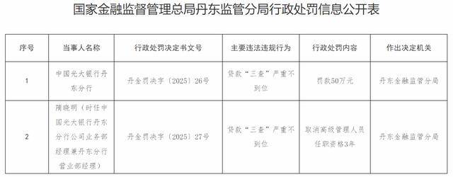 贷款“三查”严重不到位，光大银行丹东分行被罚50万元！公司营收三连降，股价跌逾两成