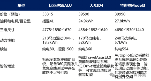 壹评级|比亚迪的护城河在哪儿？到底值多少钱？