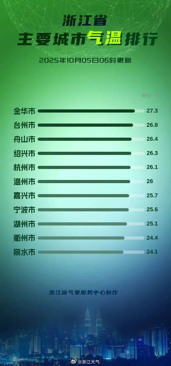 浙江降温时间定了！最高仅27℃