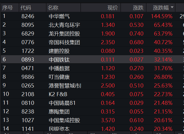 港股调整！08246，逆势暴涨300%！