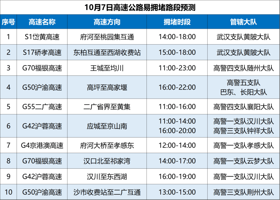 返程提示！这些路段易拥堵